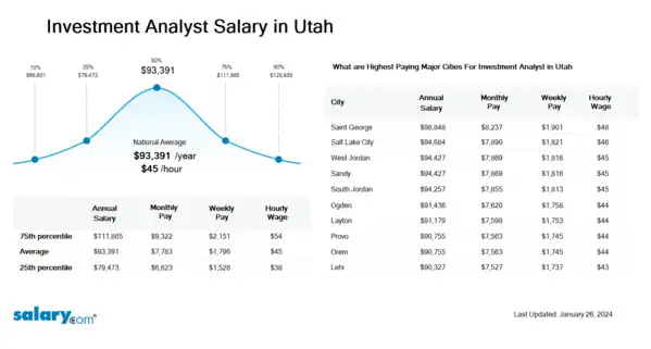 Investment Analyst Salary in Utah