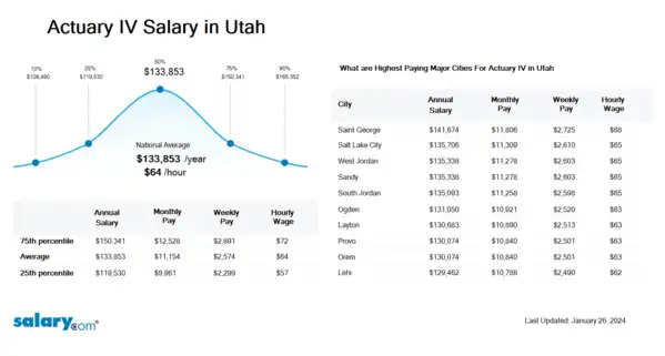 Actuary IV Salary in Utah