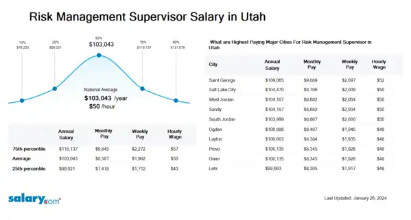 Risk Management Supervisor Salary in Utah