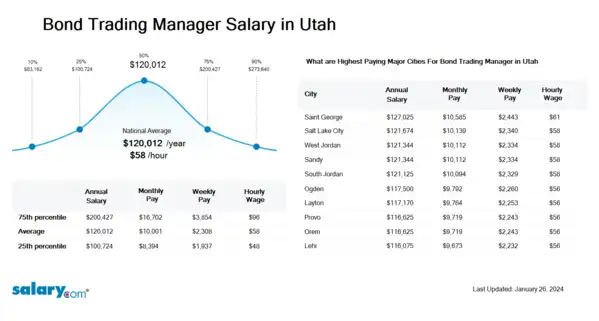 Bond Trading Manager Salary in Utah