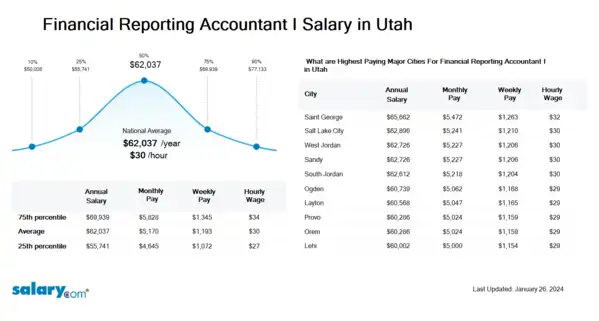 Financial Reporting Accountant I Salary in Utah