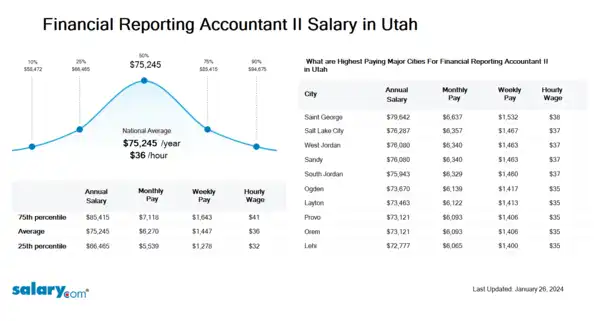 Financial Reporting Accountant II Salary in Utah