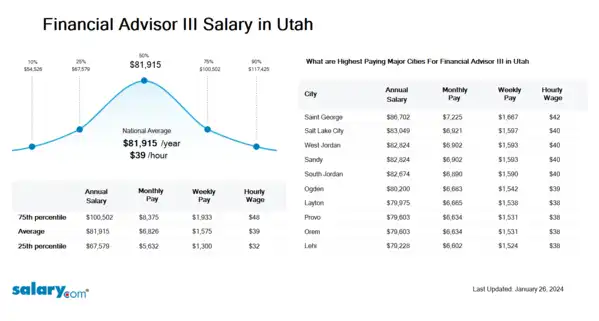 Financial Advisor III Salary in Utah