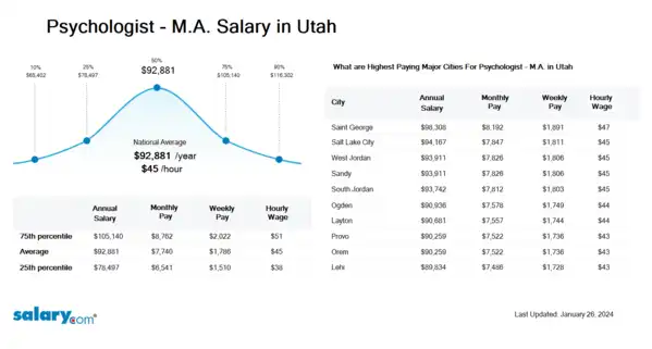 Psychologist - M.A. Salary in Utah
