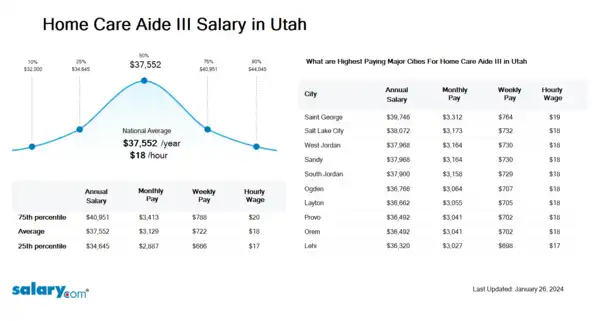 Home Care Aide III Salary in Utah
