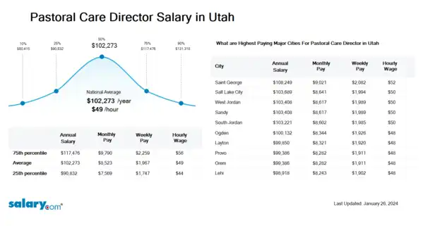 Pastoral Care Director Salary in Utah