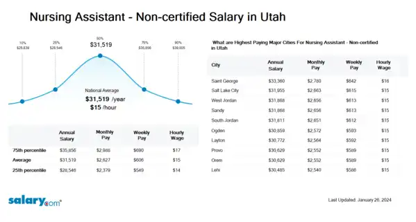 Nursing Assistant - Non-certified Salary in Utah