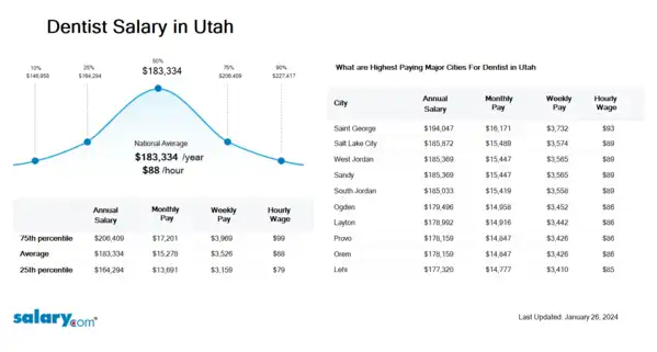 Dentist Salary in Utah