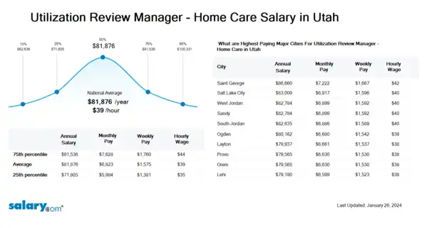 Utilization Review Manager - Home Care Salary in Utah