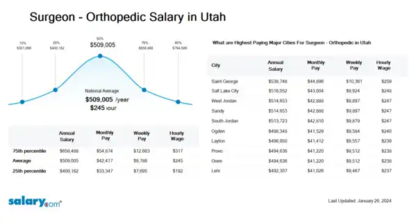 Surgeon - Orthopedic Salary in Utah