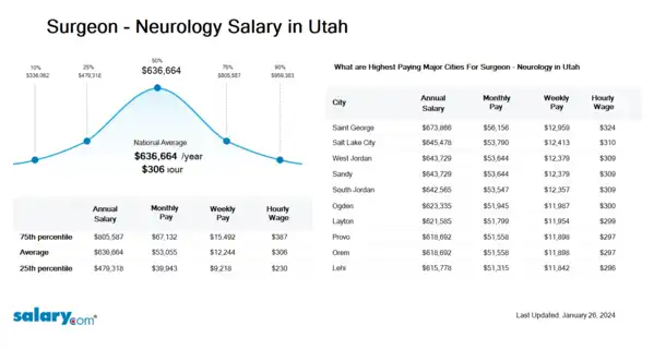 Surgeon - Neurology Salary in Utah