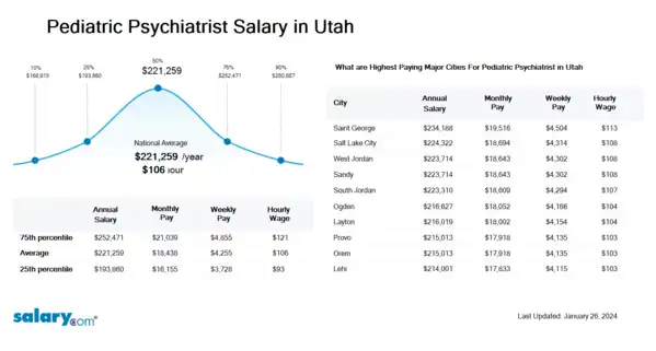 Pediatric Psychiatrist Salary in Utah