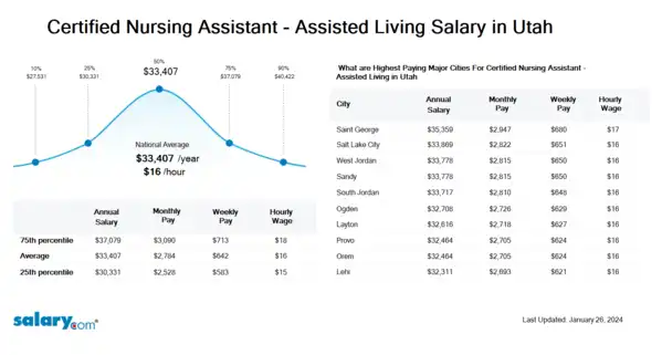 Certified Nursing Assistant - Assisted Living Salary in Utah