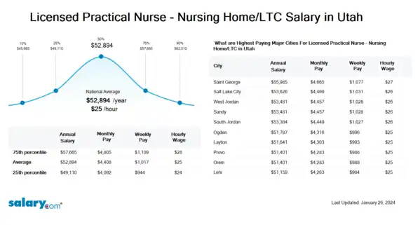 Licensed Practical Nurse - Nursing Home/LTC Salary in Utah