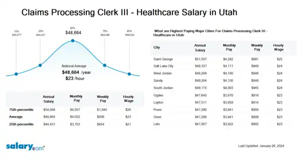 Claims Processing Clerk III - Healthcare Salary in Utah