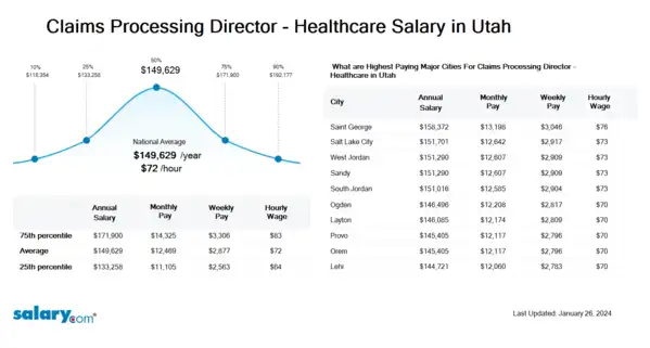 Claims Processing Director - Healthcare Salary in Utah