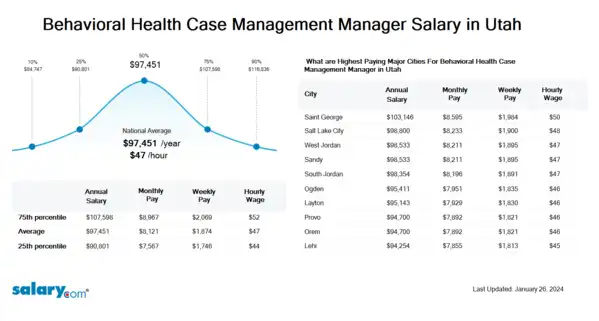 Behavioral Health Case Management Manager Salary in Utah