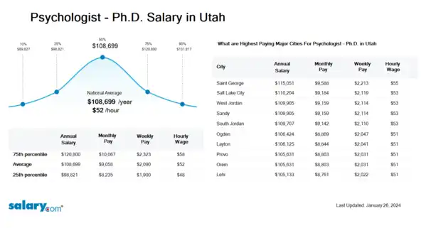 Psychologist - Ph.D. Salary in Utah