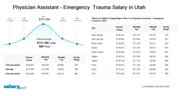 Physician Assistant - Emergency & Trauma Salary in Utah