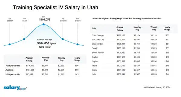 Training Specialist IV Salary in Utah