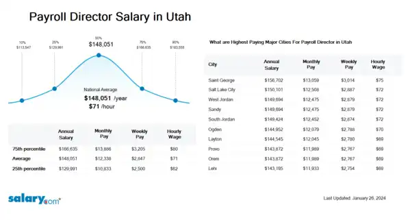 Payroll Director Salary in Utah