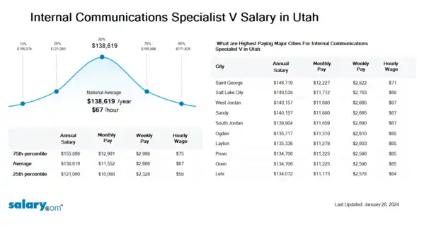 Internal Communications Specialist V Salary in Utah