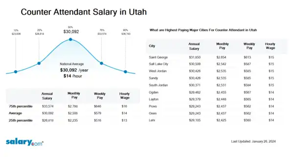 Counter Attendant Salary in Utah