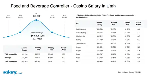 Food and Beverage Controller - Casino Salary in Utah