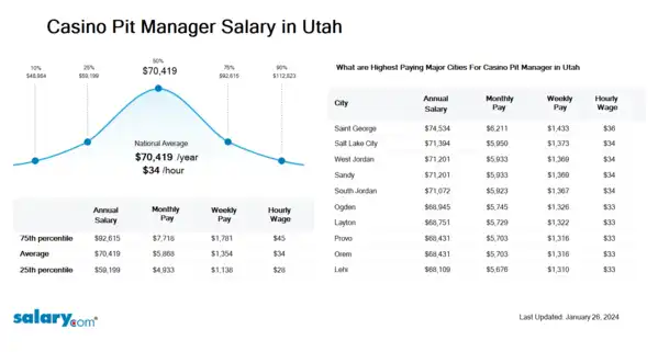 Casino Pit Manager Salary in Utah