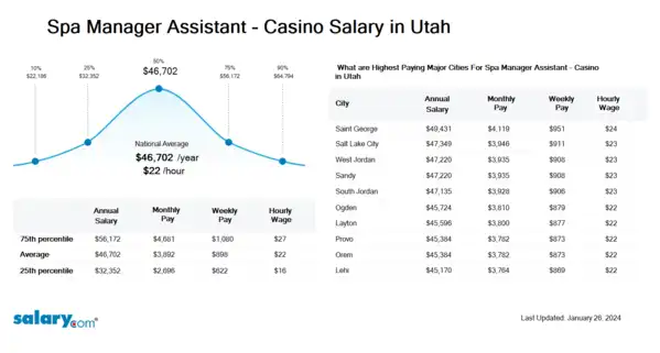 Spa Manager Assistant - Casino Salary in Utah