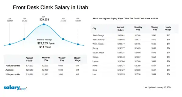 Front Desk Clerk Salary in Utah
