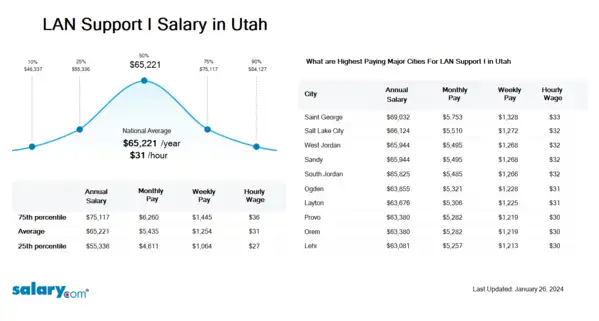 LAN Support I Salary in Utah