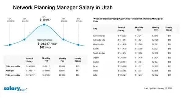Network Planning Manager Salary in Utah