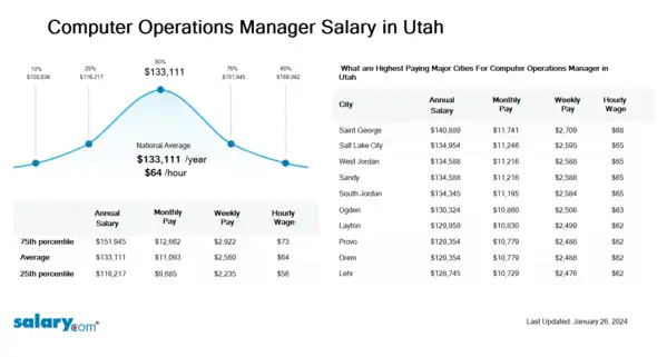 Computer Operations Manager Salary in Utah