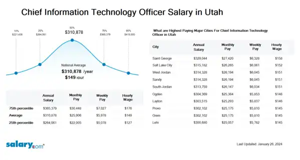 Chief Information Technology Officer Salary in Utah
