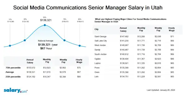 Social Media Communications Senior Manager Salary in Utah