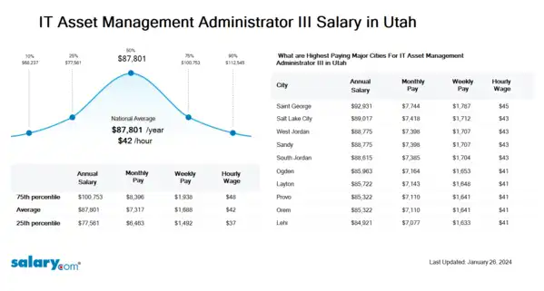 IT Asset Management Administrator III Salary in Utah