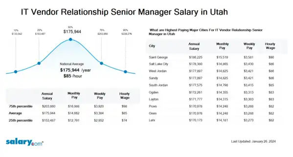 IT Vendor Relationship Senior Manager Salary in Utah