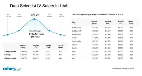Data Scientist IV Salary in Utah