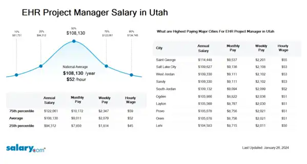 EHR Project Manager Salary in Utah