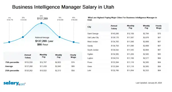 Business Intelligence Manager Salary in Utah