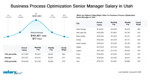 Business Process Optimization Senior Manager Salary in Utah