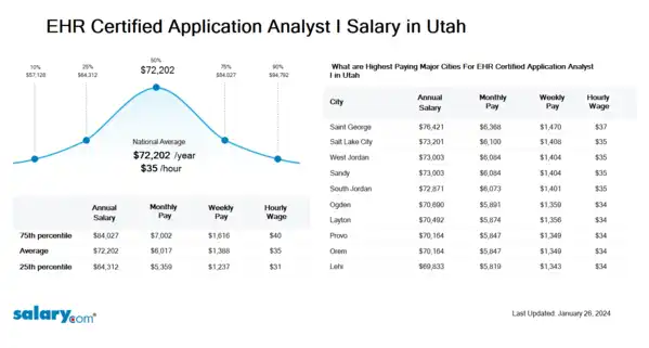 EHR Certified Application Analyst I Salary in Utah