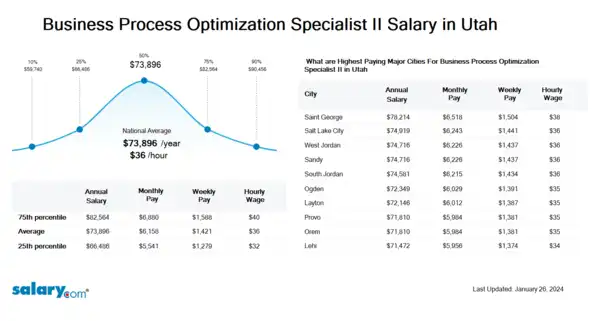 Business Process Optimization Specialist II Salary in Utah