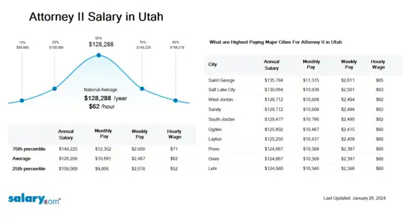 Attorney II Salary in Utah