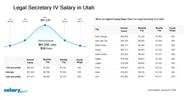 Legal Secretary IV Salary in Utah