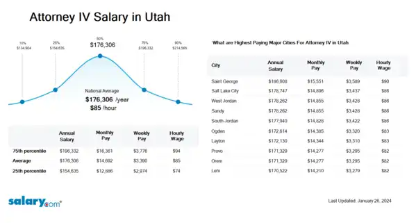 Attorney IV Salary in Utah