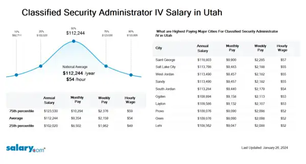 Classified Security Administrator IV Salary in Utah