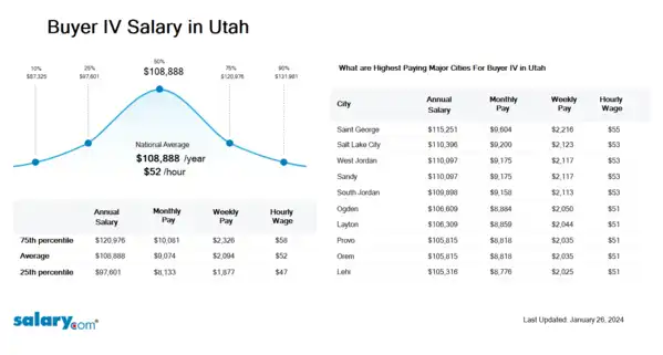 Buyer IV Salary in Utah