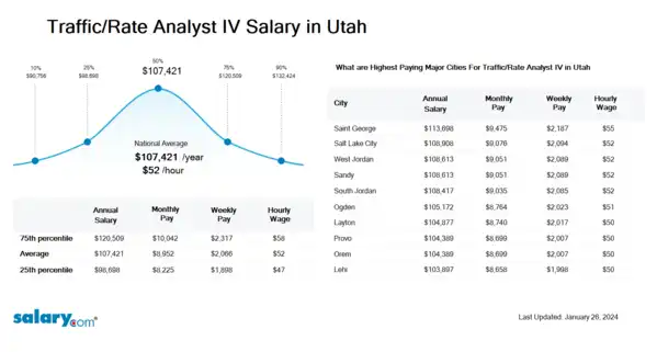 Traffic/Rate Analyst IV Salary in Utah